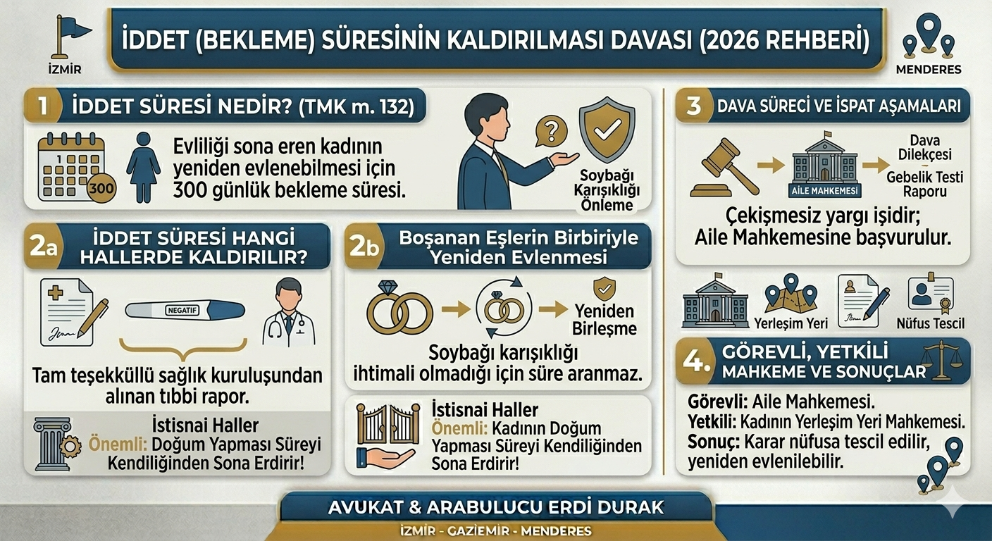 İddet süresinin kaldırılması davası ve TMK 132 bekleme süresi rehberi - İzmir Gaziemir Menderes Boşanma Avukatı Erdi Durak