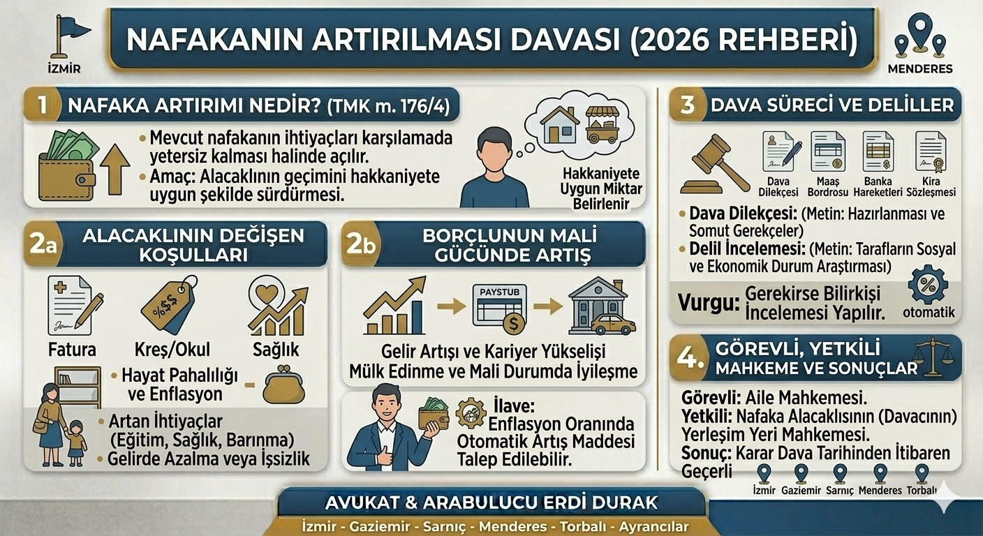 Nafakanın artırılması davası şartları ve TMK 176/4 nafaka artırımı rehberi - İzmir Gaziemir Torbalı Menderes Avukatı Erdi Durak