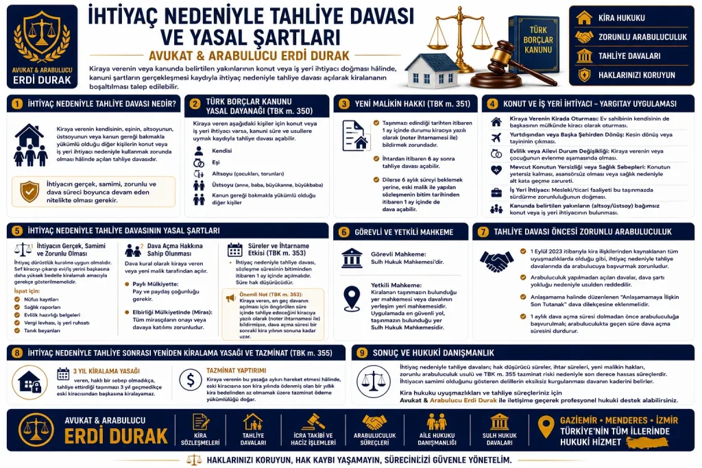 İhtiyaç Nedeniyle Tahliye Davası Şartları Yeni Malikin Hakkı ve TBK 355 Infografik