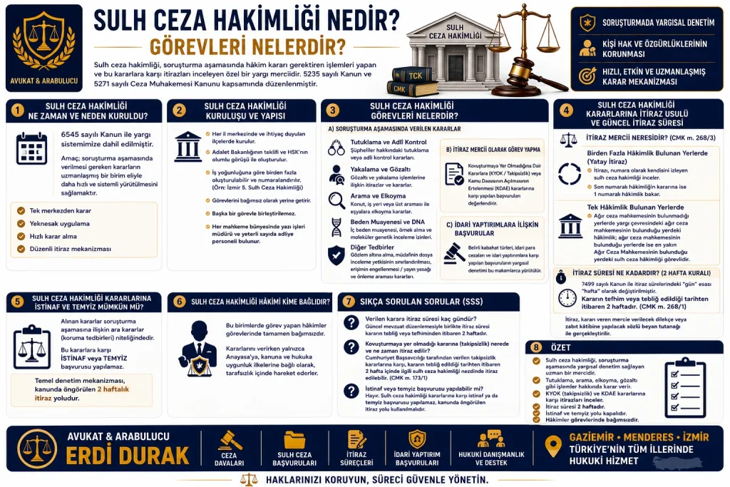 Sulh Ceza Hakimliği Nedir Görevleri ve İtiraz Süreleri Rehberi Infografik - Avukat Erdi Durak