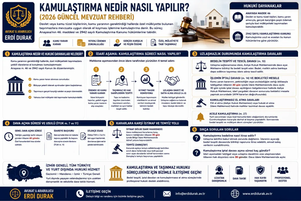 kamulaştırma nedir nasıl yapılır - idari aşamalar ve bedel tespiti davası rehberi - gaziemir avukat