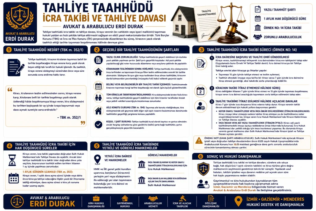 Tahliye taahhüdü icra takibi ve tahliye davası süreci, şartları ve arabuluculuk rehberi infografiği